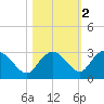 Naples tide chart for Tuesday, November 2, 2021
