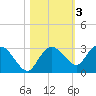 Naples tide chart for Wednesday, November 3, 2021