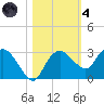 Naples tide chart for Thursday, November 4, 2021