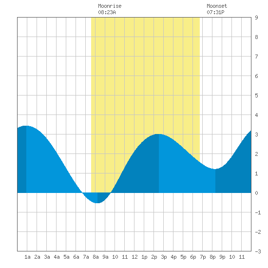 Naples tide chart for Friday, November 5, 2021