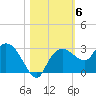 Naples tide chart for Saturday, November 6, 2021