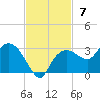 Naples tide chart for Sunday, November 7, 2021