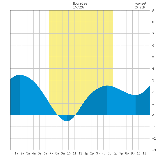 Naples tide chart for Monday, November 8, 2021