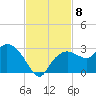 Naples tide chart for Monday, November 8, 2021