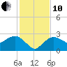 Naples tide chart for Friday, December 10, 2021