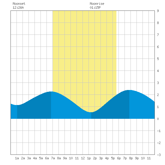 Naples tide chart for Saturday, December 11, 2021