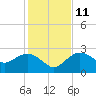 Naples tide chart for Saturday, December 11, 2021