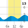 Naples tide chart for Monday, December 13, 2021