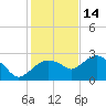 Naples tide chart for Tuesday, December 14, 2021