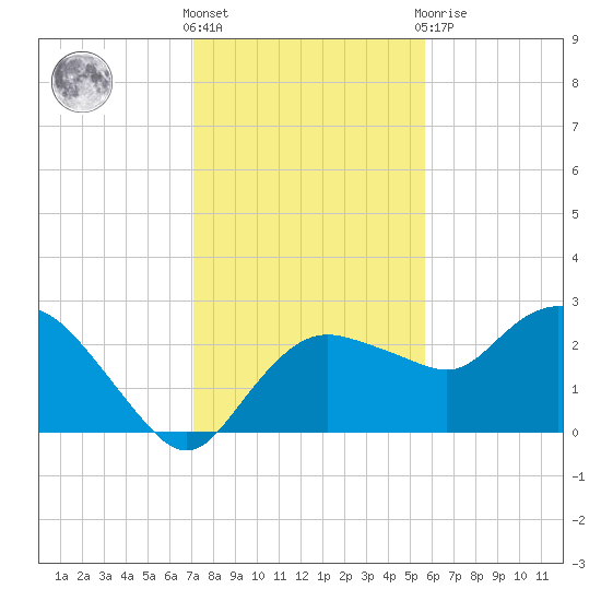 Naples tide chart for Saturday, December 18, 2021