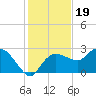 Naples tide chart for Sunday, December 19, 2021