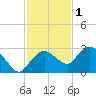 Naples tide chart for Wednesday, December 1, 2021