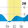 Naples tide chart for Monday, December 20, 2021