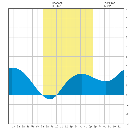 Naples tide chart for Tuesday, December 21, 2021