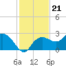 Naples tide chart for Tuesday, December 21, 2021