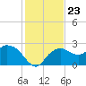 Naples tide chart for Thursday, December 23, 2021