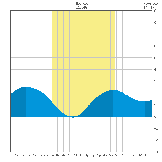 Naples tide chart for Friday, December 24, 2021