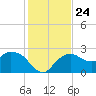 Naples tide chart for Friday, December 24, 2021