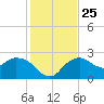 Naples tide chart for Saturday, December 25, 2021