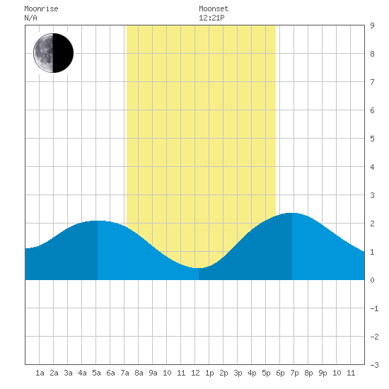 Naples tide chart for Sunday, December 26, 2021