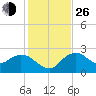 Naples tide chart for Sunday, December 26, 2021