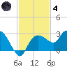 Naples tide chart for Saturday, December 4, 2021