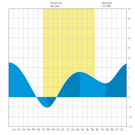 Naples tide chart for Sunday, December 5, 2021