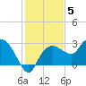Naples tide chart for Sunday, December 5, 2021