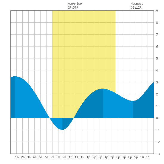 Naples tide chart for Monday, December 6, 2021