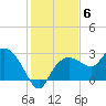 Naples tide chart for Monday, December 6, 2021