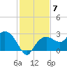 Naples tide chart for Tuesday, December 7, 2021