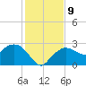 Naples tide chart for Thursday, December 9, 2021
