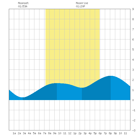Naples tide chart for Tuesday, January 11, 2022
