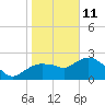 Naples tide chart for Tuesday, January 11, 2022