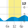Naples tide chart for Wednesday, January 12, 2022