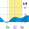 Naples tide chart for Friday, January 14, 2022