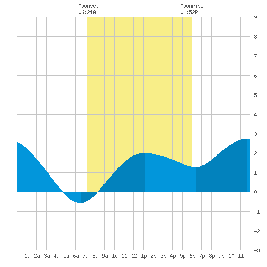 Naples tide chart for Sunday, January 16, 2022