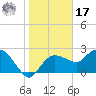 Naples tide chart for Monday, January 17, 2022
