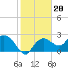 Naples tide chart for Thursday, January 20, 2022