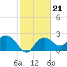 Naples tide chart for Friday, January 21, 2022
