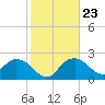 Naples tide chart for Sunday, January 23, 2022