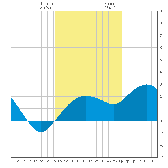 Naples tide chart for Saturday, January 29, 2022