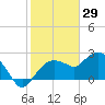 Naples tide chart for Saturday, January 29, 2022