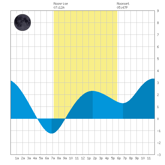 Naples tide chart for Sunday, January 2, 2022