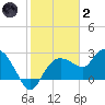 Naples tide chart for Sunday, January 2, 2022
