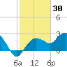 Naples tide chart for Sunday, January 30, 2022