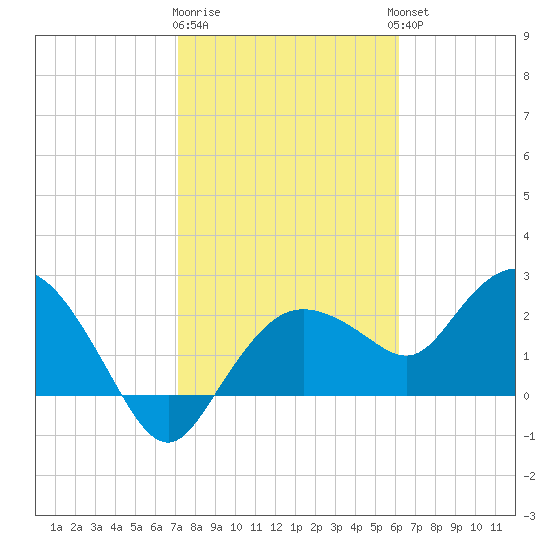 Naples tide chart for Monday, January 31, 2022