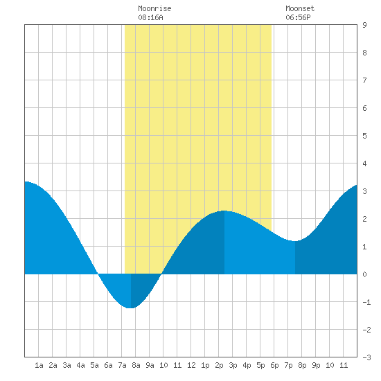 Naples tide chart for Monday, January 3, 2022
