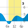 Naples tide chart for Monday, January 3, 2022