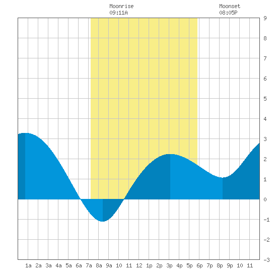 Naples tide chart for Tuesday, January 4, 2022